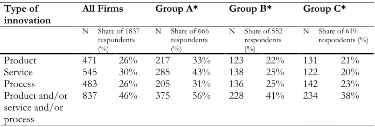 Table 4: Type of innovation in all firms, in each group, respectively  Type of 