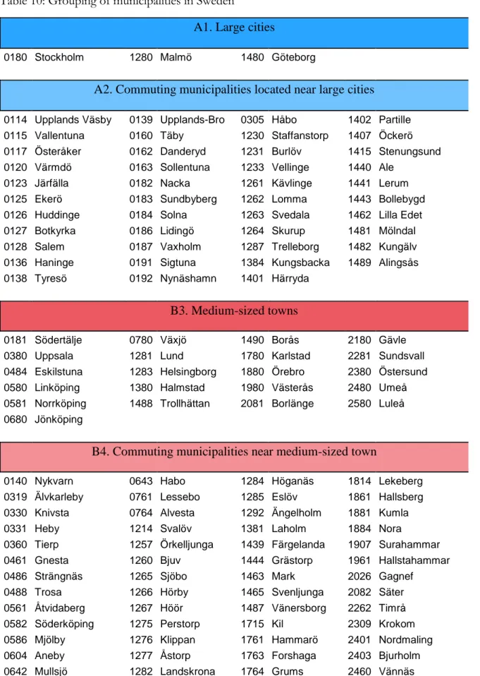 Table 10: Grouping of municipalities in Sweden 