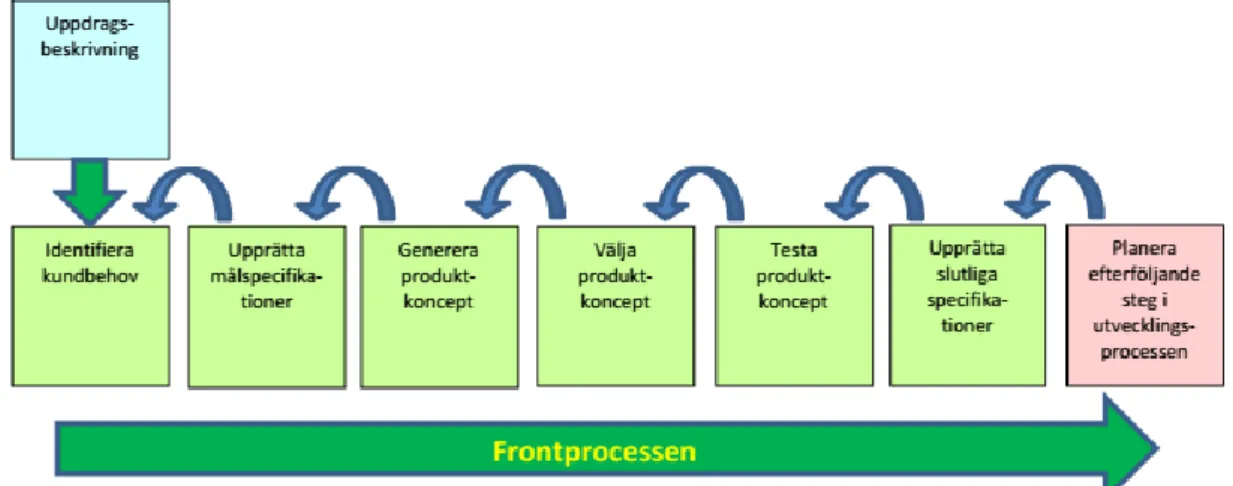 Figur 2:Schematisk bild över frontprocessen (Ulrich &amp; Eppinger, 2014)
