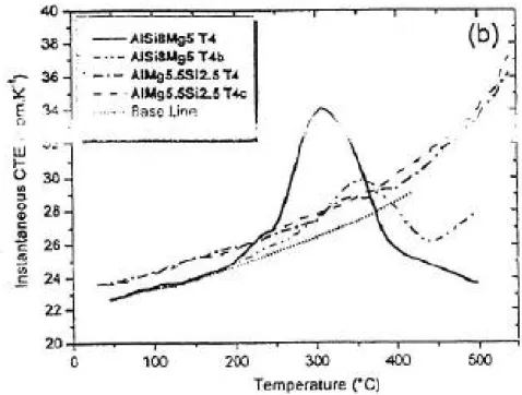Figur 9. Dilatometri på aluminiumlegeringar med varierande kiselhalt, visandes  instantaneous CTE, [14][ix]