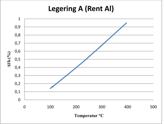 Figur 10.  Reslutat av dilatometri på Legering A, Rent Al[x]. 