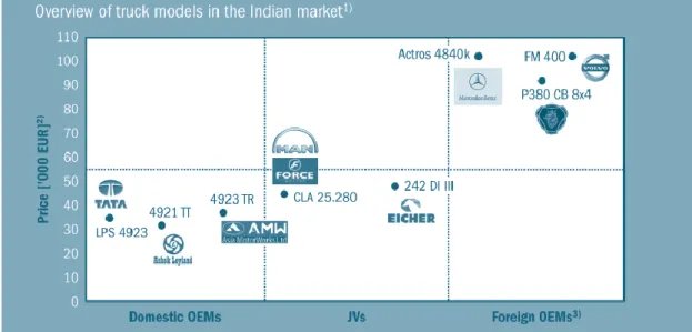 Figure 4 - Sales of trucks &gt;7.5t in India 2008 