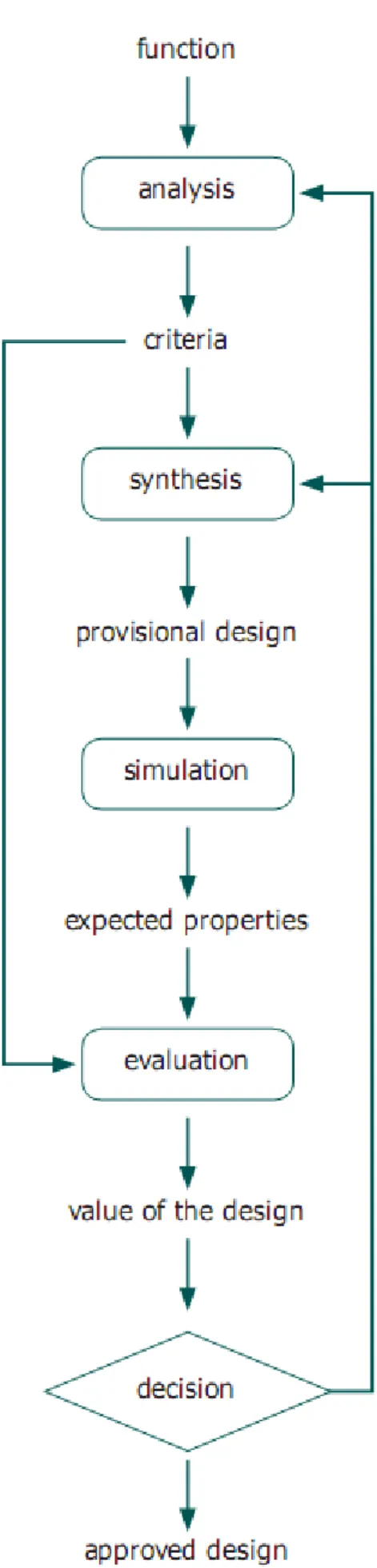 Figure 15 - Roozenburg and Eekels (1995) design process 