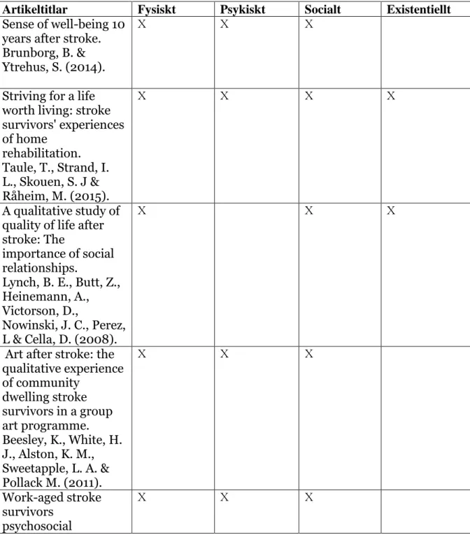 Tabell 1 – Översikt av indelning av kategorierna i de respektive artikeltitlarna. 
