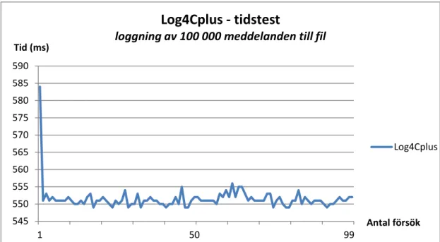 Figur 16. Tidstest av Log4Cplus Medelvärdet för testet, det vill säga hur lång tid det tar att  logga 100 000 meddelanden till en fil, blev 551 ms