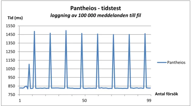 Figur 18. Test av minnesläckage på Pantheios. 