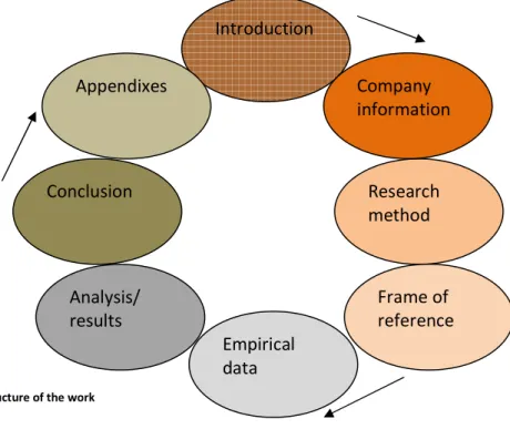 Figure 1: Structure of the work 