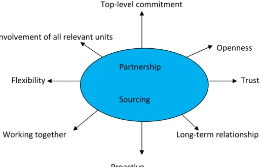 Figure 4: Partnership sourcing (revised diagram). 