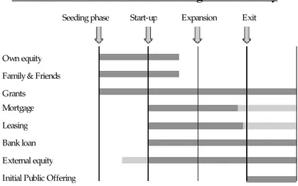 Figure 6. Sources of finance for different stages of maturity  The model is retrieved from McKinsey &amp; Company (1999), p