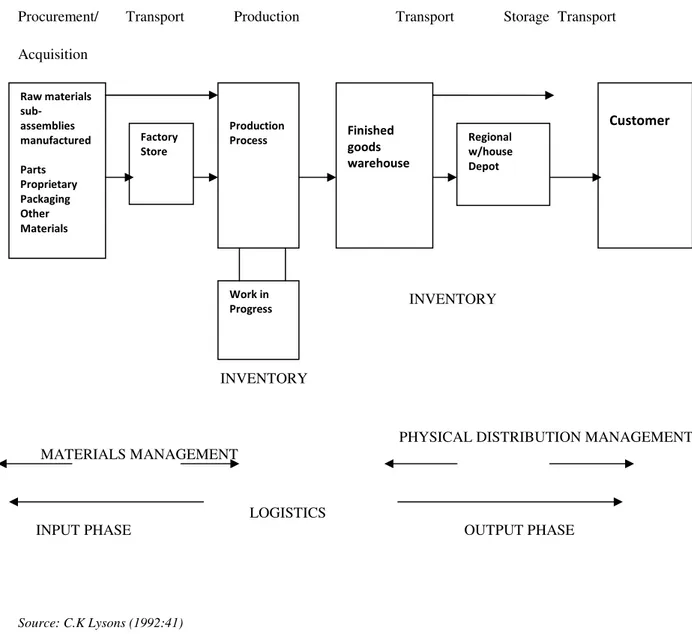 Figure 5: Materials management and Physical distribution management (own revision) 