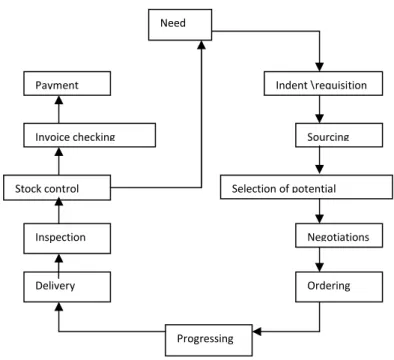 Figure 7 Purchasing Cycle (own revision) 
