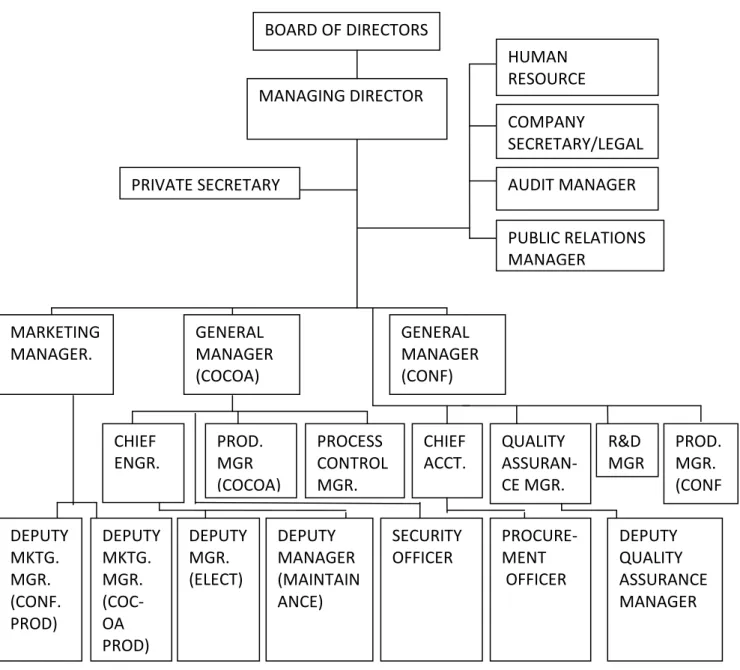 Figure 8 Company’s organizational chart 