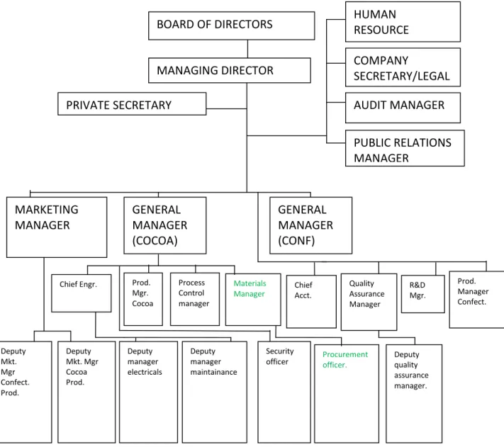 Figure 9: Revised organizational chart 