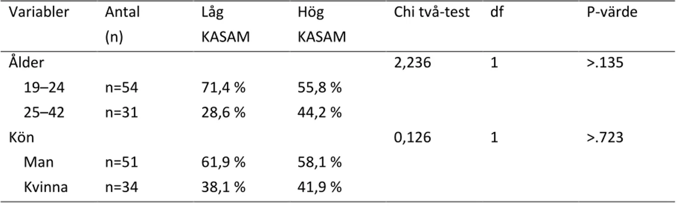 Tabell 5. Förklarande analys av KASAM-index genom låg KASAM, hög KASAM fördelat på variablerna  ålder och kön  Variabler  Antal  (n)  Låg  KASAM  Hög  KASAM 