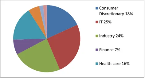 Figure 6. Industry distribution of sample 