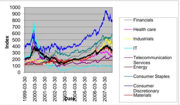 Figure 7. Industry indexes in comparison to general index 