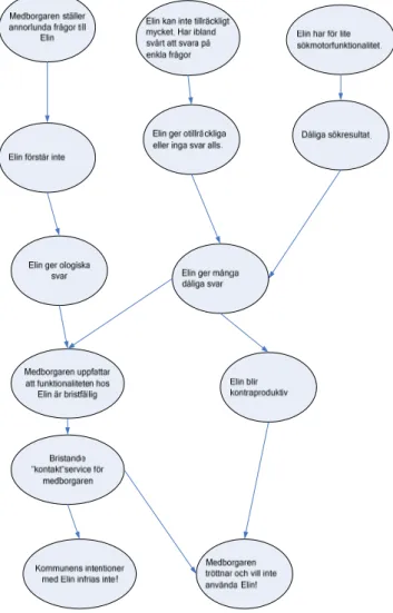 Figur 6: Problemgrafer - upplevda problem med Elin av medborgarna