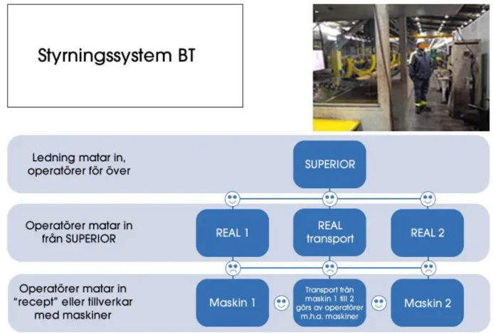 Figur 3.  Styrningssystem i BT 