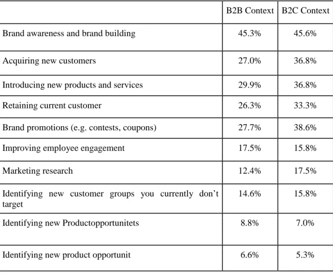 Table 2-1The use of social in B2B context (CMO Survey Repot, 2017) 