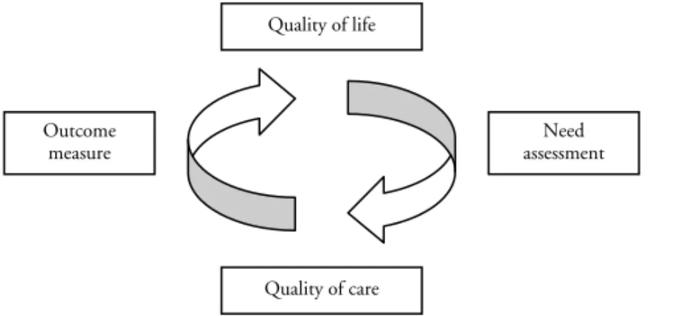 Figure 3. The reciprocal relation between quality of life and quality of care (van den 