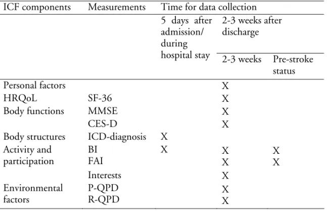 Table 2. The measurements and time for data collection  ICF components  Measurements  Time for data collection 