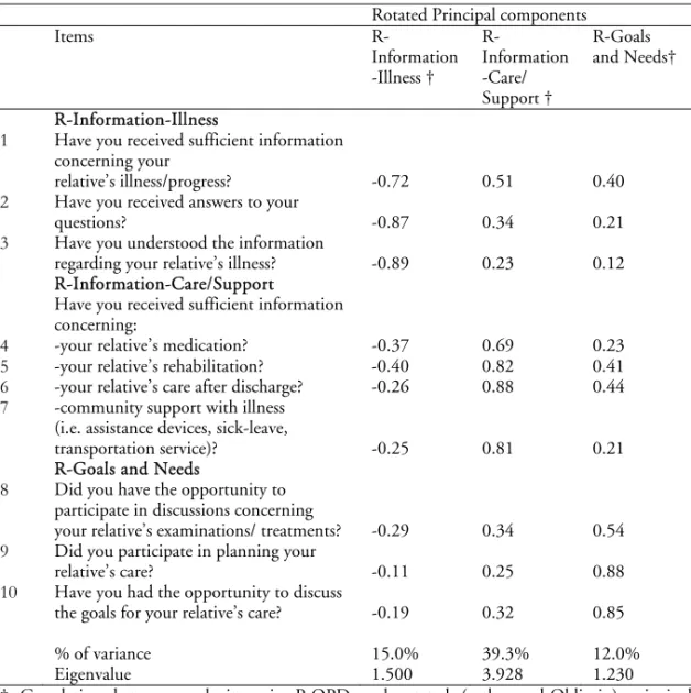 Table 4. Scale validity and correlations with rotated principal components in a  group of relatives of stroke patients (n=152) 