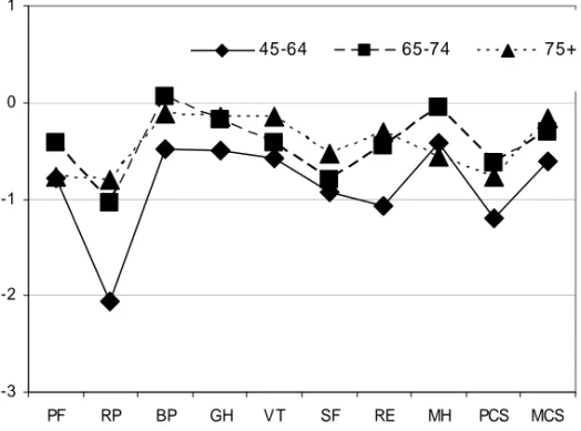 Figure 5. Deviations from standardised SF-36 mean scores for the stroke patients in  this study (age-groups; 45–64, 65-74, 75 and older) and from the Swedish  population normative scores
