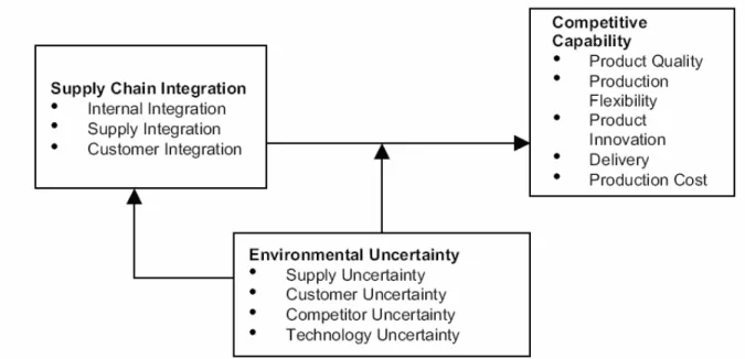 Figure  2.2.2.2.1  Integration,  Uncertainty  and  capability  in  supply  chain  integration