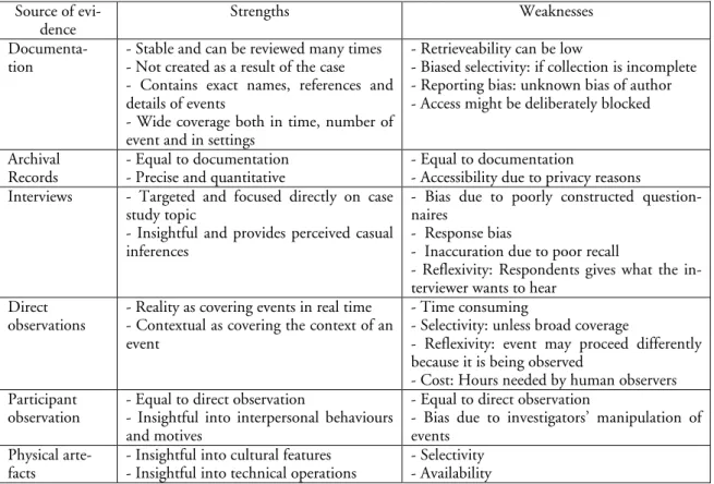 Table 3.3.1 Six Sources of Evidence and their Strengths and Weaknesses (Yin, 1994, p. 86) 
