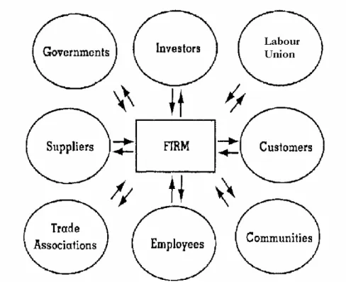 Figure 1 illustrates how the company interacts with its stakeholders. The arrows show that  there  is  a  relation  between  the  firm  and  the  stakeholder  going  both  ways