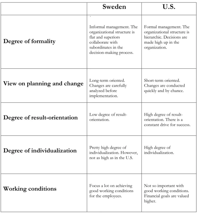 Table 1: Summary of the differences between Swedish and U.S. management 