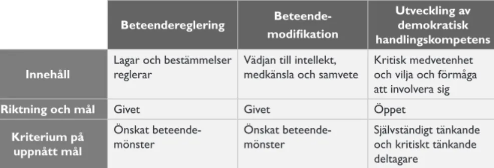 Tabell 2. Skillnader mellan beteendereglering, beteendemodifikation och handlingskompetens  efter Breiting, Hedegaard, Mogensen, Nielsen, &amp; Schnack (1999, s.57) (min översättning).