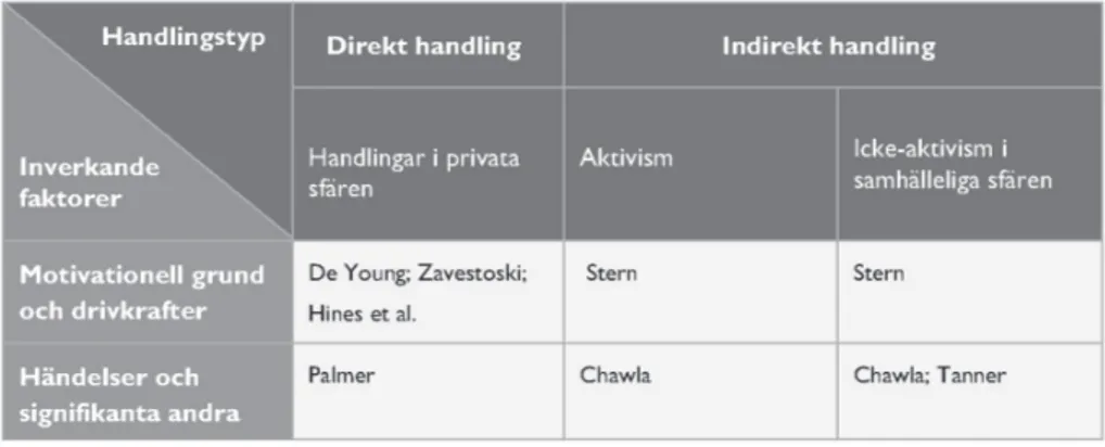 Tabell 3. Två intressedimensioner i forskningsområdet om handlingar i miljö- och sociala frågor: hand- hand-lingstyp35 och inverkande faktorer/förklaringsmodeller