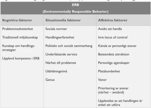 Tabell 4. Översikt av olika kognitiva, affektiva och situationella faktorer som undersökts i  tidigare ERB-forskning enligt Pruneau et al
