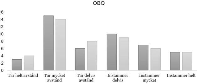 Figur 3. Svarsfördelning per deltagare i påstående elva och tretton i OBQ. 