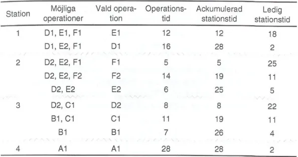 Figur 12. Linjebalansering med positionsviktsmetoden (Olhager, 2000) 