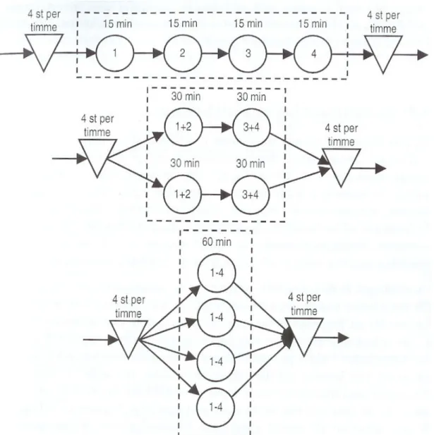 Figur 14. Parallellgrupperingsalternativ vid produktionslinor (Olhager, 2000) 