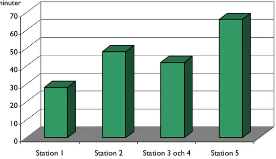 Figur 17. Ett aggregats operationstid i genomsnitt per station 