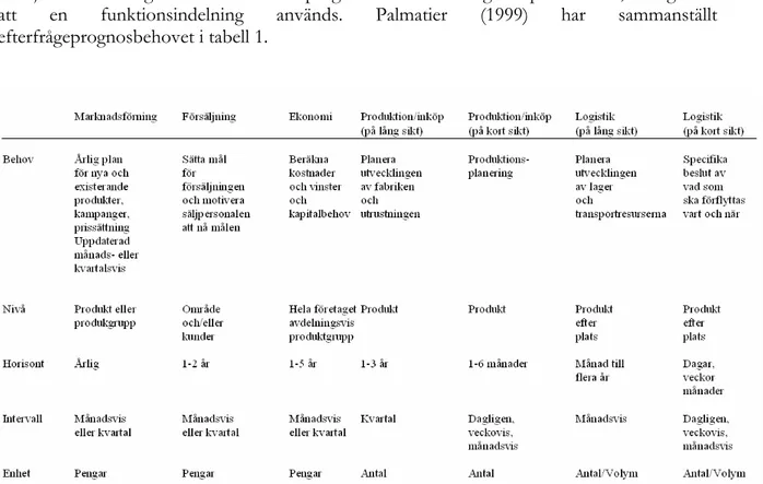 Tabell 1. Prognosbehov (fritt efter Palmatier (1999))  Marknadsföring 