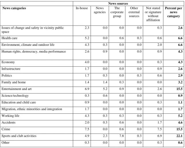 Table 1. The distribution of news articles (N=348) labeled as having emerged from  different news sources across various news categories (%) 