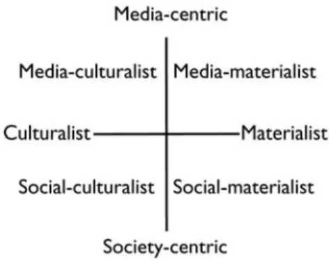 Figur 1: Dimensioner och typer av medieteori enligt Denis McQuail. (2010)  Det mediekulturella perspektivet intresserar sig till exempel för publiken 