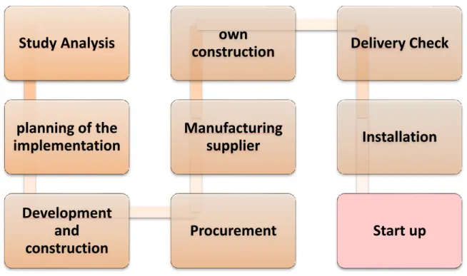 Figure 2- The procurement process, modified from Bellgran and Säfsten. 