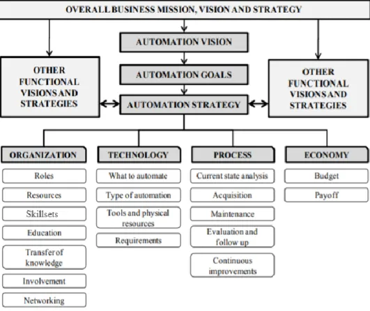 Figure 3- Automation strategy model, modified from Grandlund and Friedler (2012). 