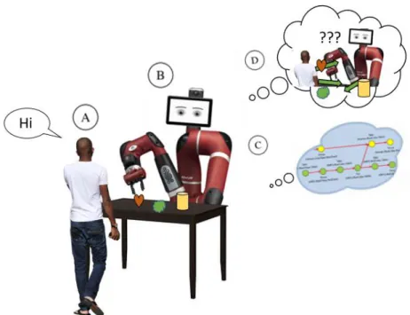Figure 13- Own modification of Human-robot interaction, the robot’s reasons and acts (Lemaignan, et al., 2016)