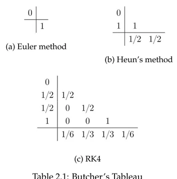 Table 2.1: Butcher’s Tableau