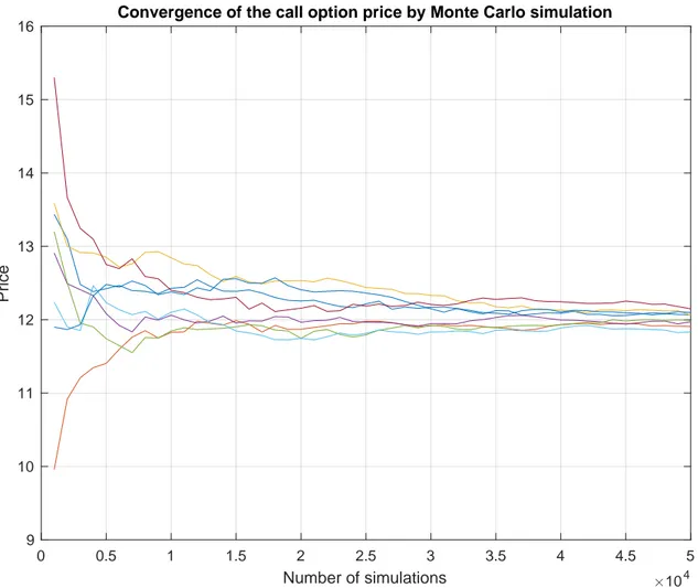 Figure 4.1: Convergence of Method (3.4) as m increase