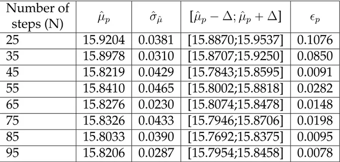 Table 4.5: Approximation of the put option price using the Runge–Kutta method on the Gatheral model