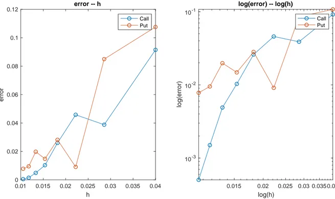 Figure 4.3: Evolution of the mean absolute error as h Ñ 0