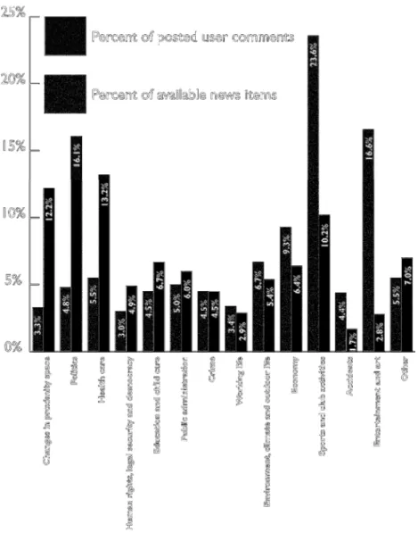 Figure 2. Comparing user preferences for posting comments (N=2572) across news categories to news  items available (N=842), in percentages