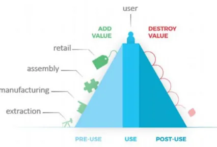 figur 3) visar hur värden adderas allteftersom produkten utvecklas genom utvinning  (extraction), tillverkning (manufacturing), montering (assembly) och försäljning  (retail) (Achterberg m.fl
